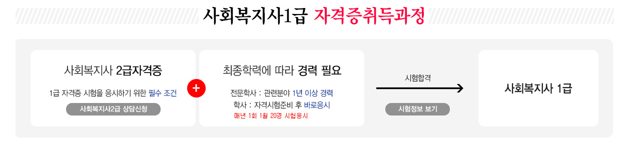의료사회복지사 되는법 확인하기!