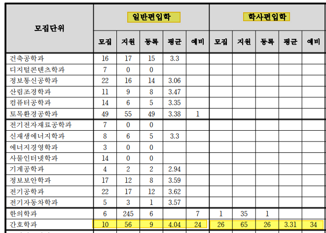 동신대 간호학과 결과