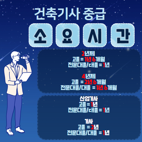 건축기사 중급 소요기간