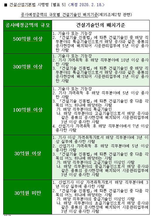 한국건설기술인협회 경력신고 기준