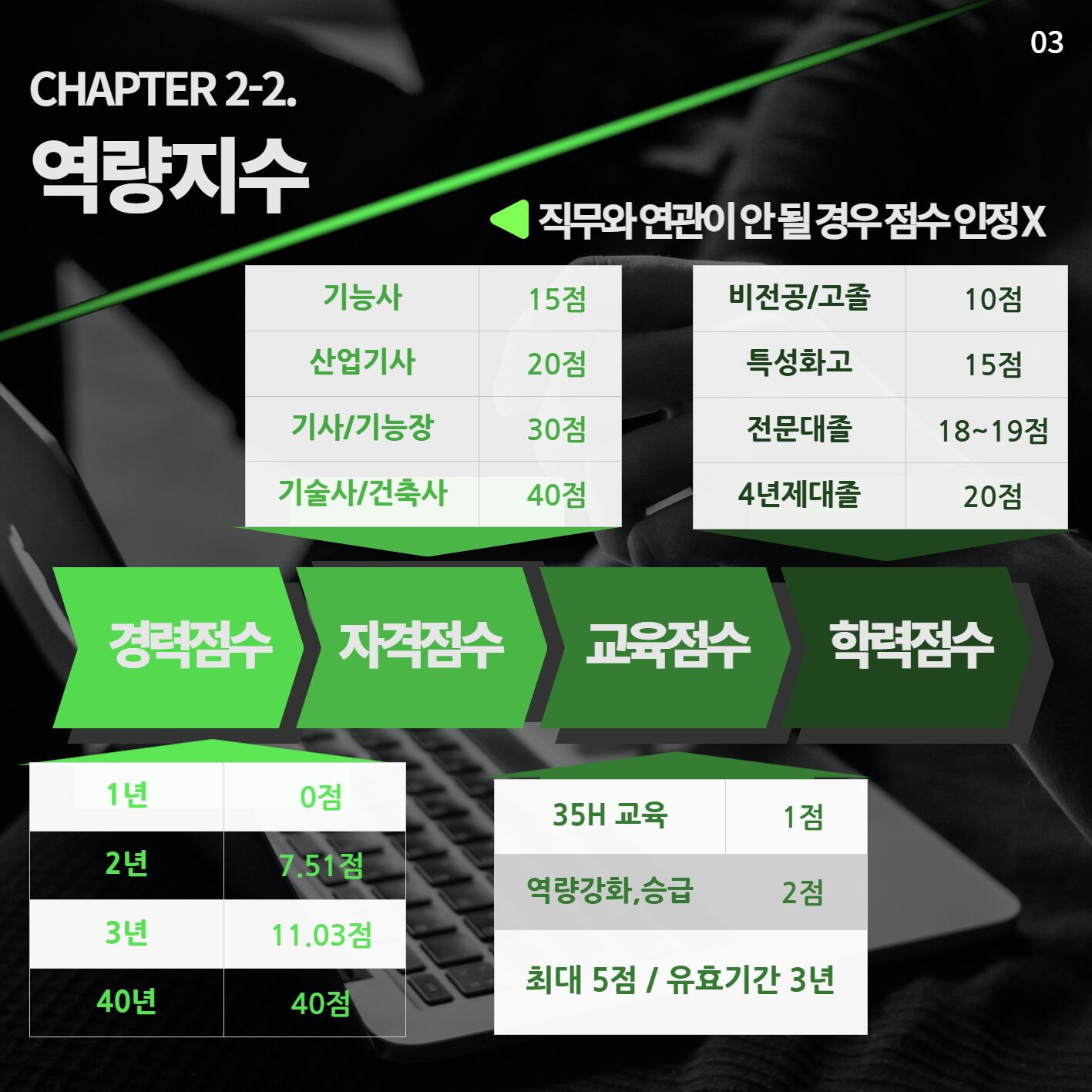 건설 초급수첩 역량지수