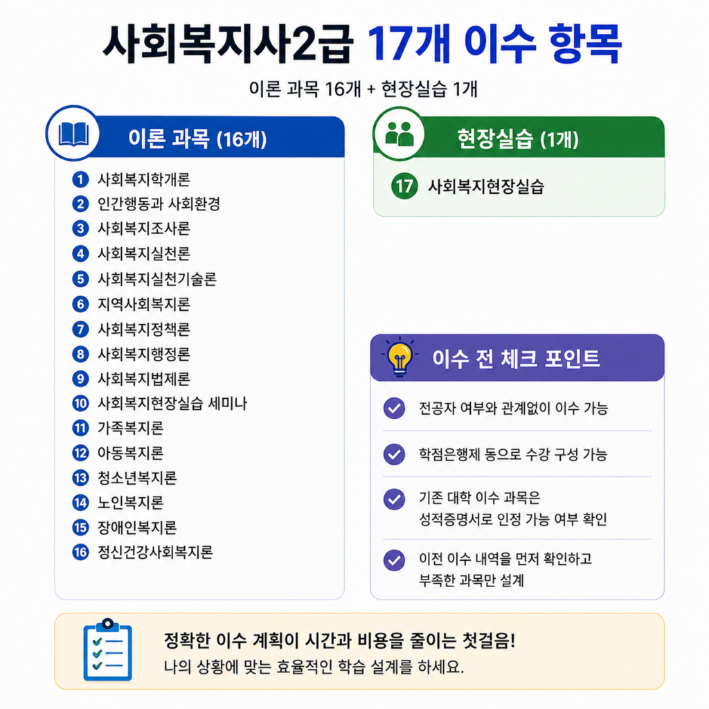 춘천 사회복지사2급 과목