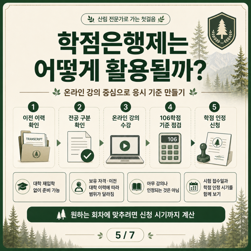 학점은행제