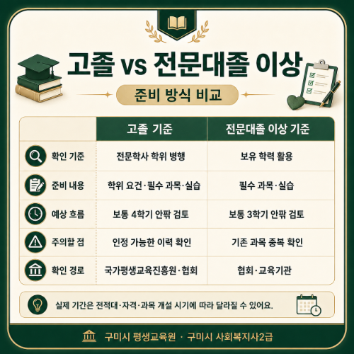 고졸 전문대졸 차이