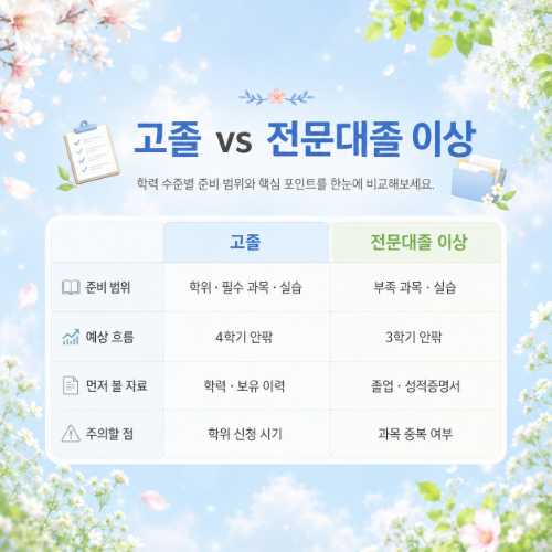 고졸 vs 전문대졸