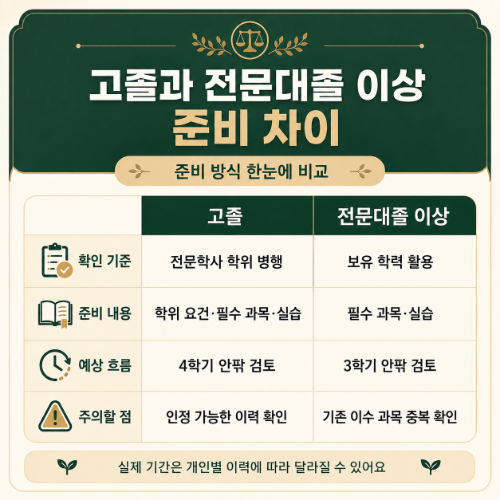 학력별 준비차이