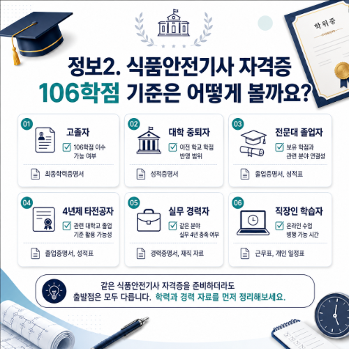 106학점 기준