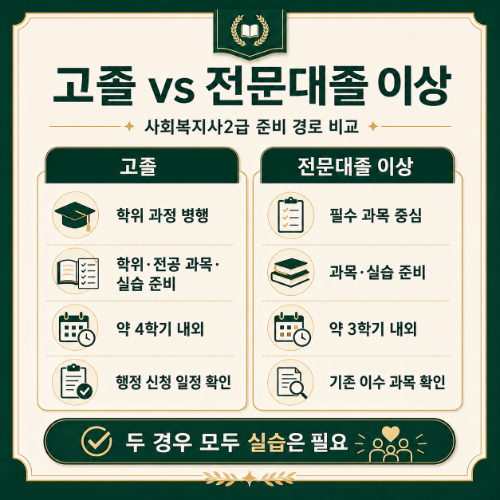 고졸 vs 전문대졸