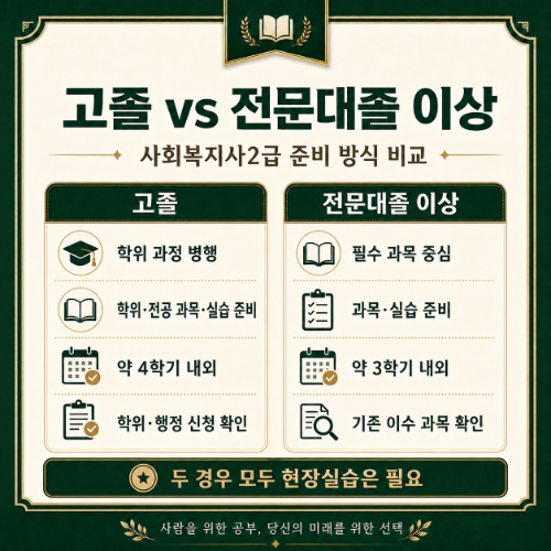 인천 서구 사회복지사2급 고졸 vs 전문대졸