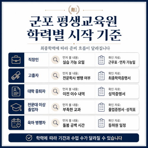 군포 평생교육원 학력별 기준