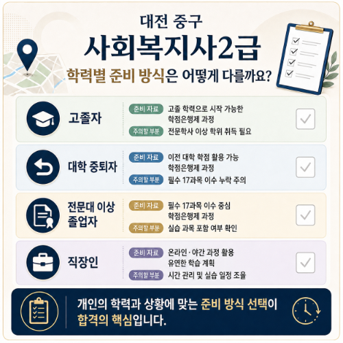대전 중구 사회복지사2급 학력별
