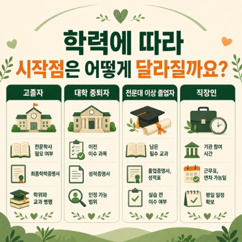 미추홀구 평생교육원 학력별