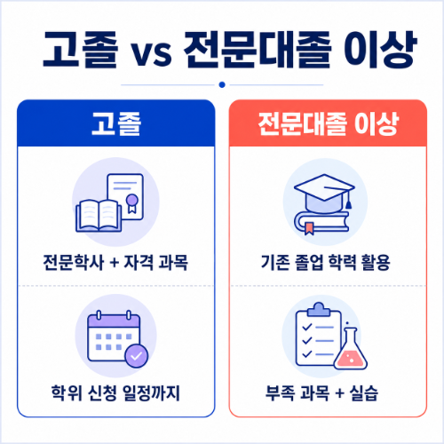 성남 분당구 사회복지사2급 학력별