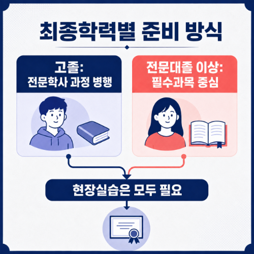 수원 권선구 사회복지사2급 최종학력별 준비방식