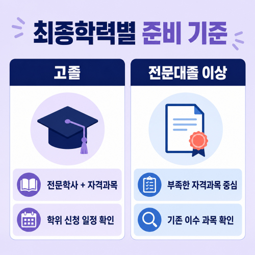 수원 영통구 평생교육원 학력별 기준