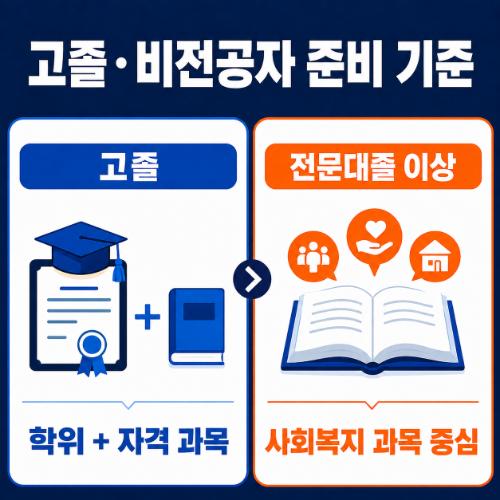 수원 장안구 사회복지사2급 준비기준