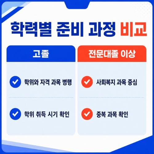 수원 장안구 평생교육원 학력구분