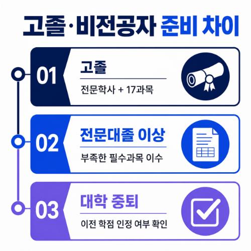 수원 팔달구 사회복지사2급 학력별
