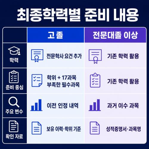 수원 팔달구 사회복지사2급 최종학력별