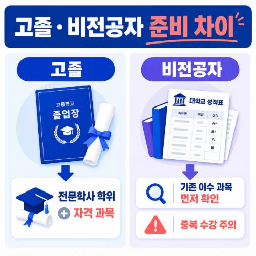 천안 동남구 사회복지사2급 고졸 비전공자 차이