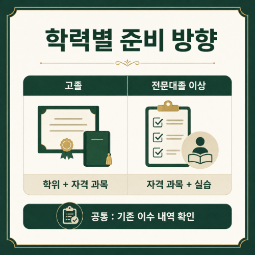 천안 서북구 사회복지사2급 학력별