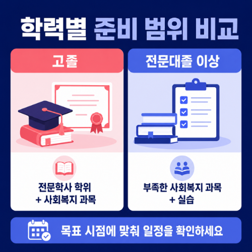 고양 일산동구 사회복지사2급 학력별