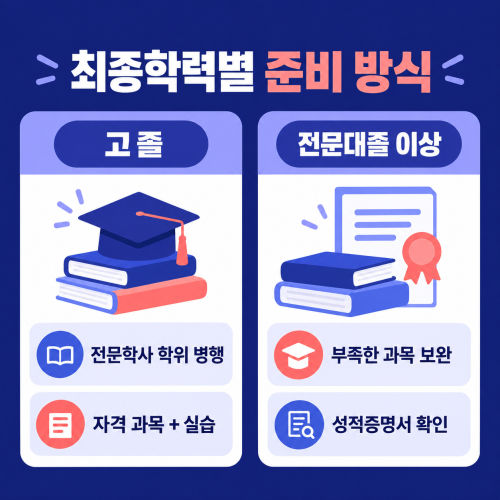 광주 광산구 사회복지사2급 학력별 준비방식