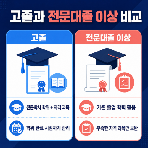 광주 북구 사회복지사2급 학력별 비교