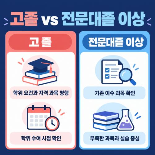 대전 서구 사회복지사2급 학력별