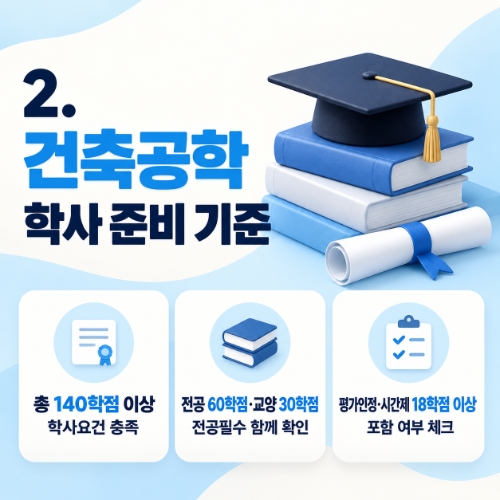 4년제 건축공학과 2년제 건축공학과