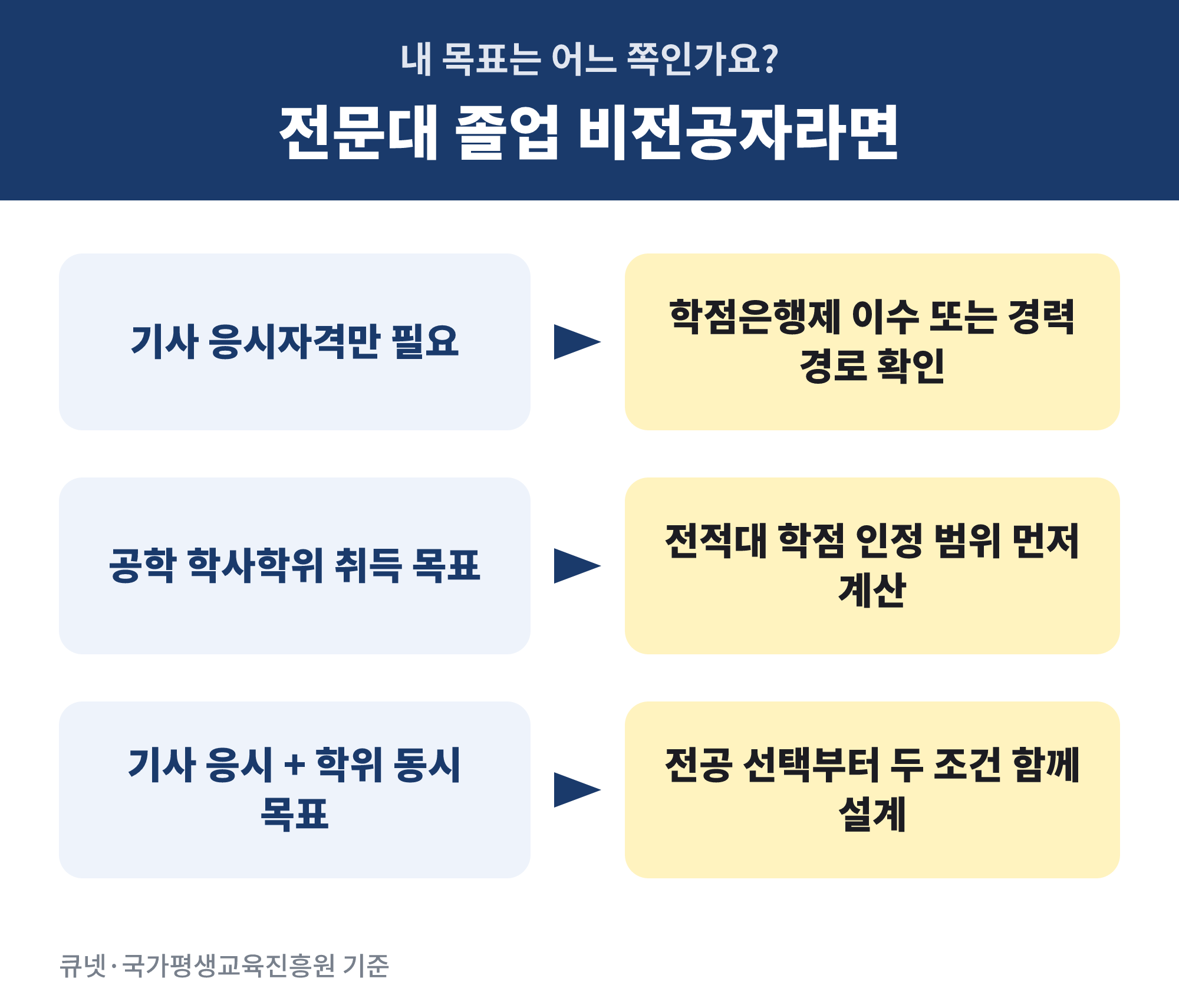 전문대 졸업자 비전공자가 공학학위를 준비하기 전 확인할 것 - 목표가 기사 응시자격인지 공학 학사학위인지에 따라 준비 경로가 달라지는 분기 안내