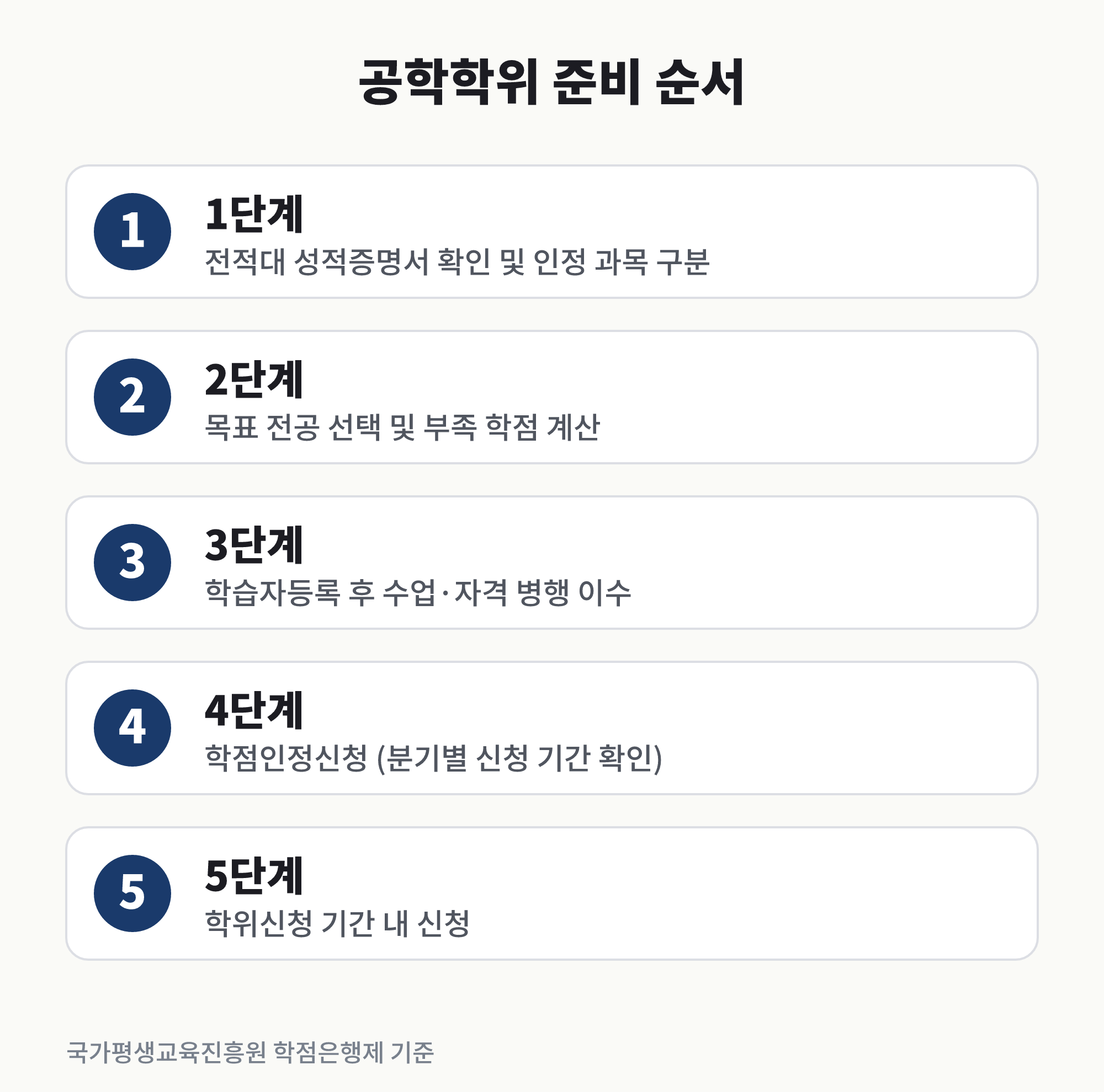 전문대 졸업자가 학점은행제 공학학위를 준비하는 순서를 단계별로 정리한 이미지