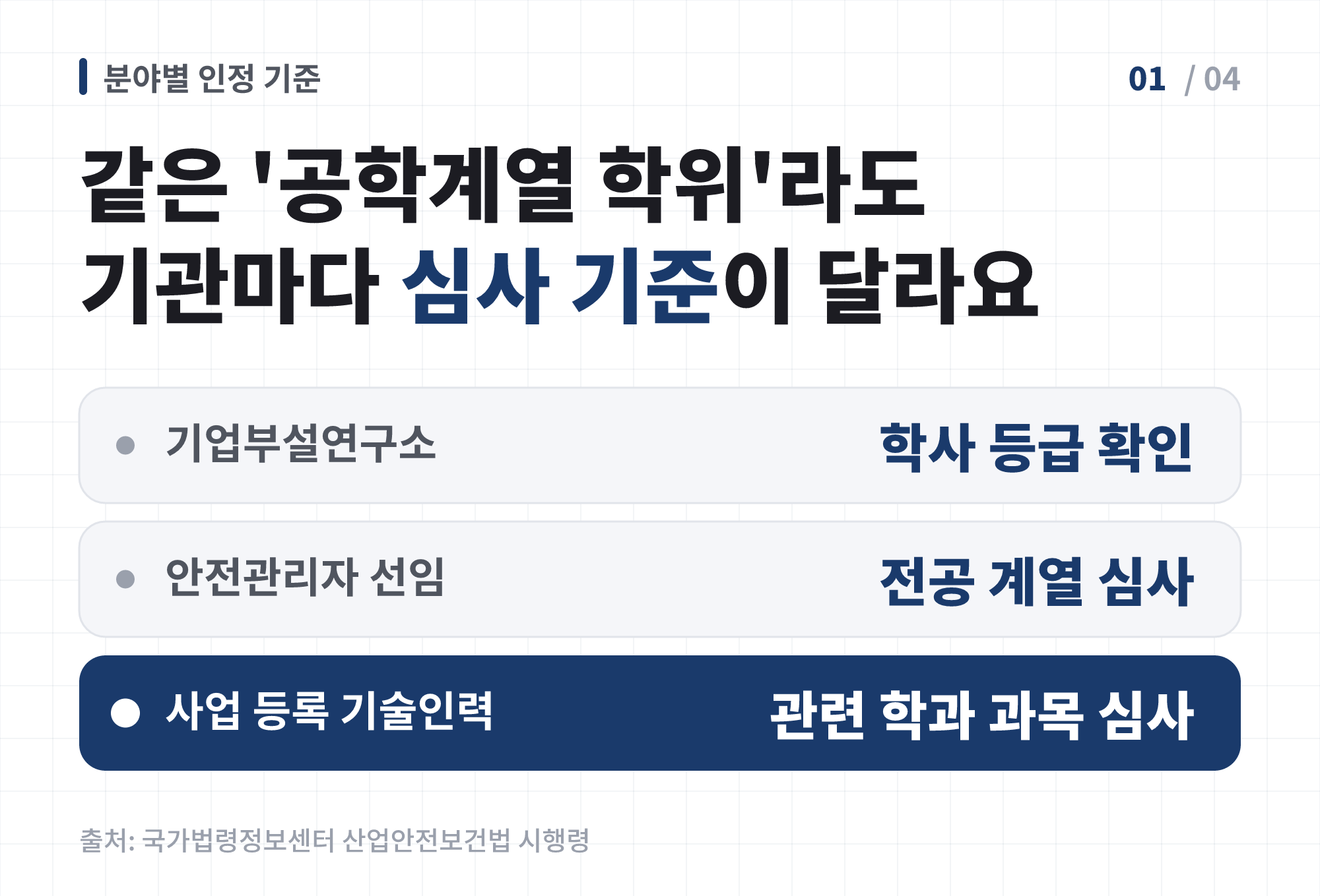 대학 중퇴자 공학학위가 필요한 등록·선임 조건 - 분야별 공학학위 인정 기준 비교표 — 기업부설연구소는 학사 등급, 안전관리자는 전공 계열, 사업 등록은 관련 학과 심사