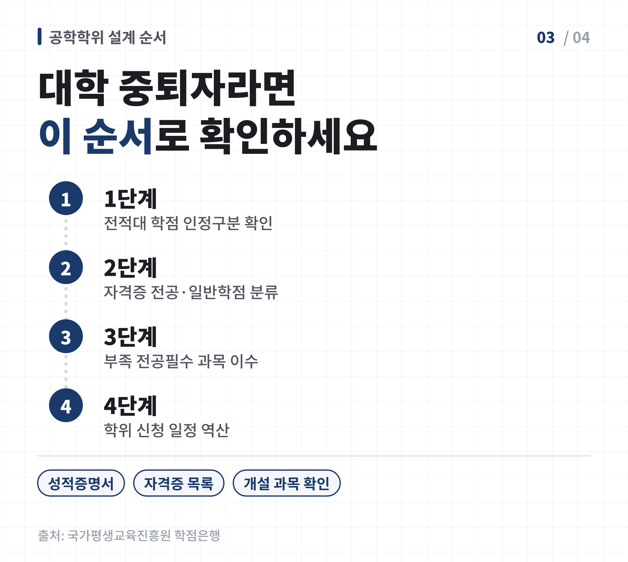 학점은행제 공학학위 설계 순서 — 전적대 학점 확인, 자격증 인정구분 분류, 부족 전공필수 이수, 학위 신청