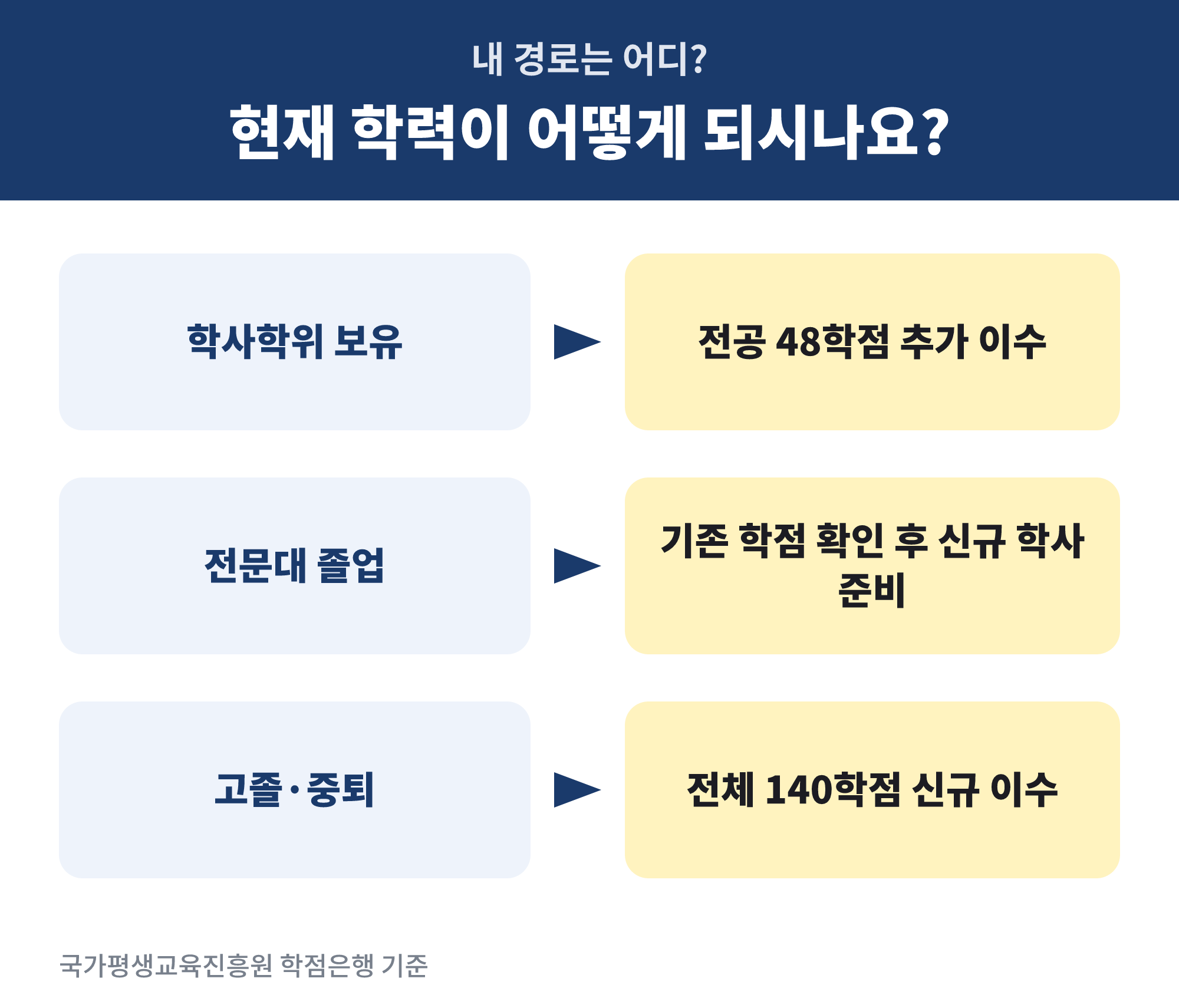 비전공자 공학계열 전공 변경방법 - 현재 학력에 따라 공학학위 준비 경로가 달라지는 분기 안내
