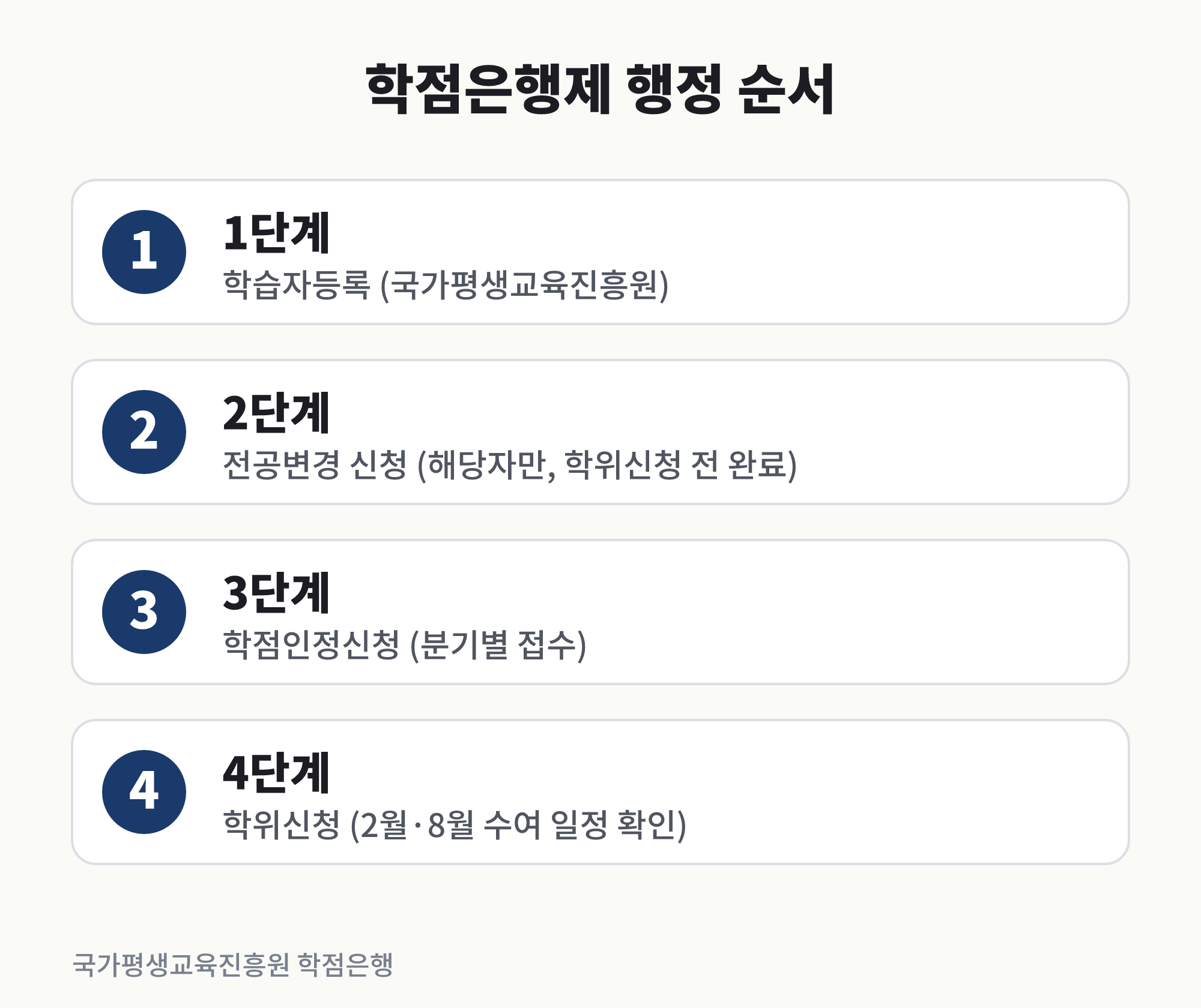 학점은행제 공학학위 취득을 위한 행정 단계 순서