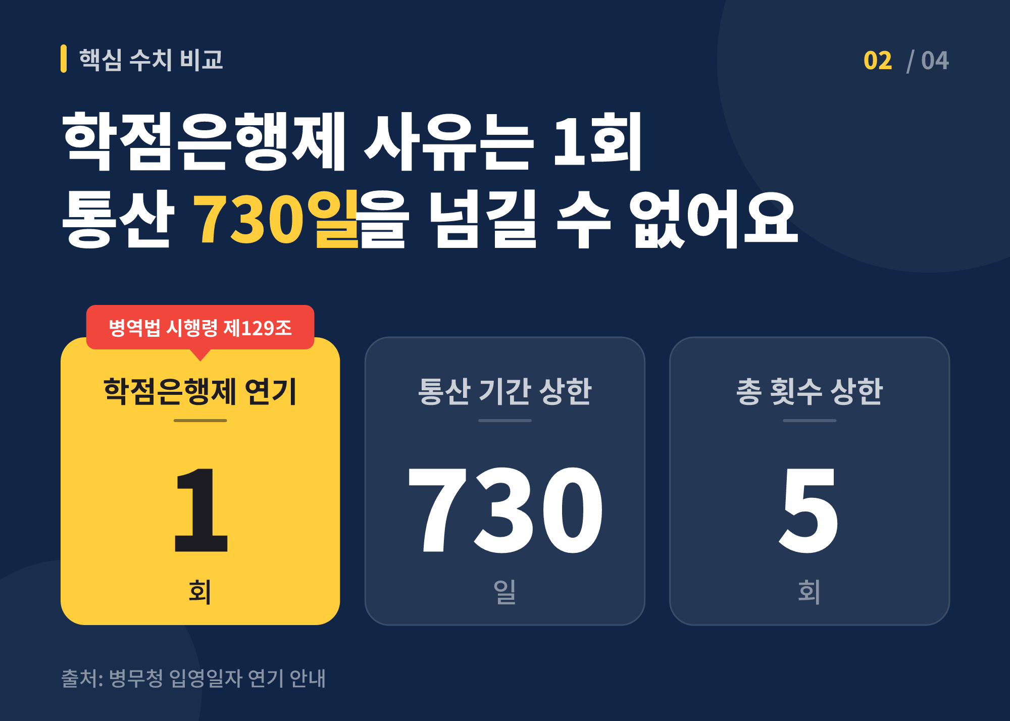 학점은행제 입영연기 횟수 1회, 통산 기간 730일, 총 횟수 5회를 숫자 카드로 비교한 이미지