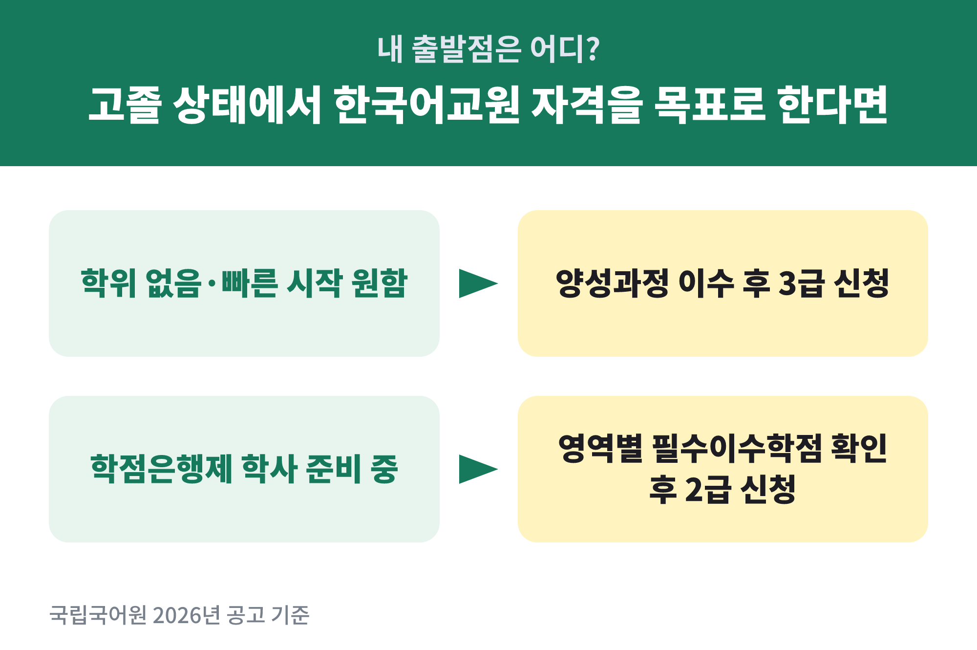 고졸 한국어교원 자격심사 최신 변경사항 확인법 - 고졸 출발 한국어교원 자격 경로 분기 안내