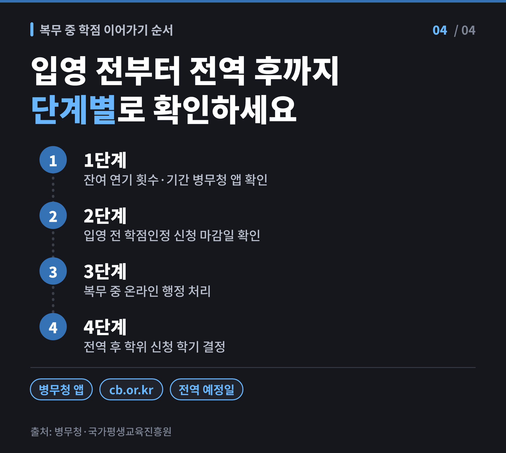 복무 중 학점은행제 이어가기 순서: 잔여 연기 확인 → 입영 전 학점인정 신청 → 복무 중 행정 처리 → 전역 후 학위 신청