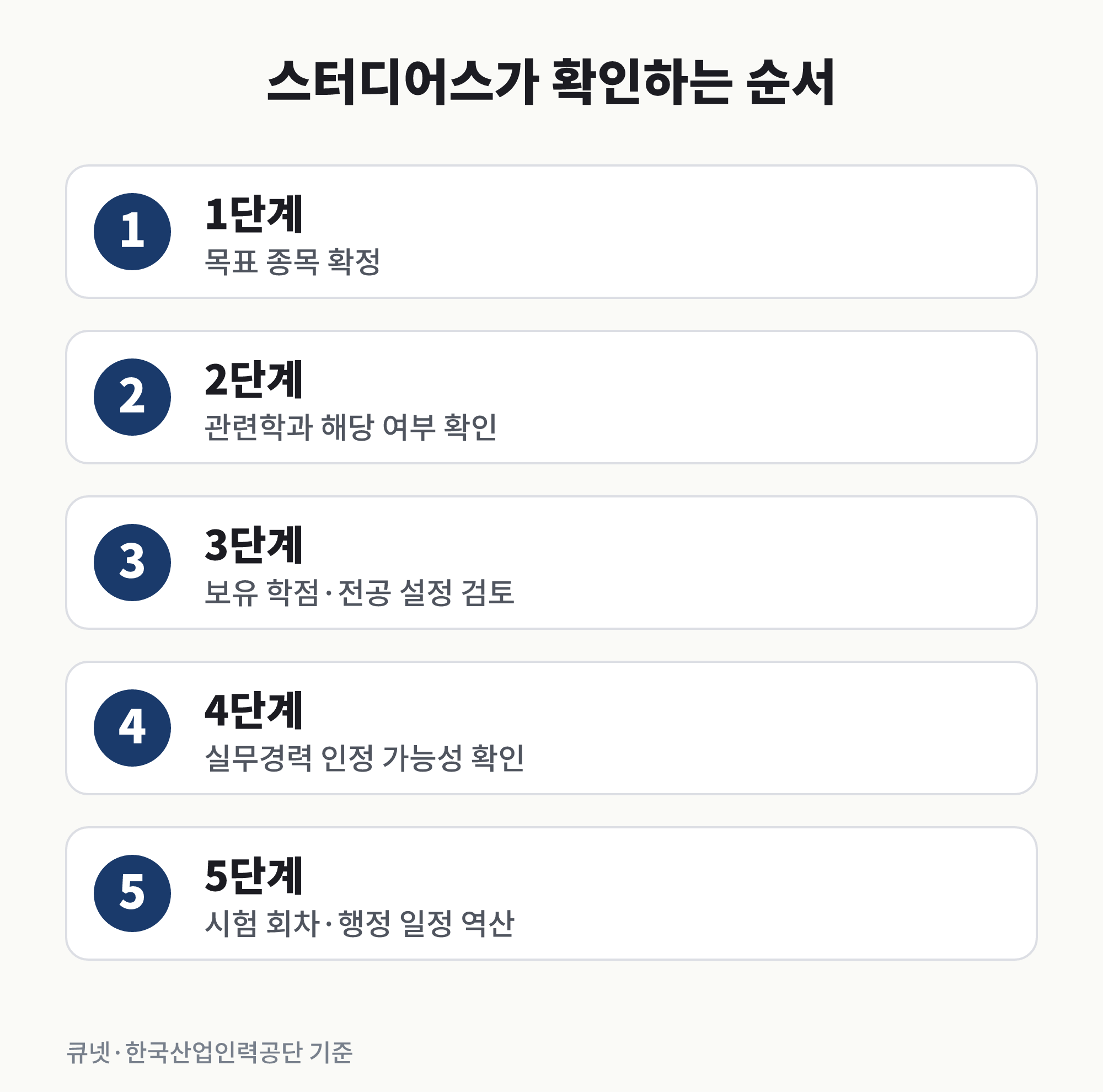비전공자 기사 응시자격 준비에서 스터디어스가 확인하는 것 - 스터디어스가 비전공자 기사 응시자격 준비에서 확인하는 5단계 순서