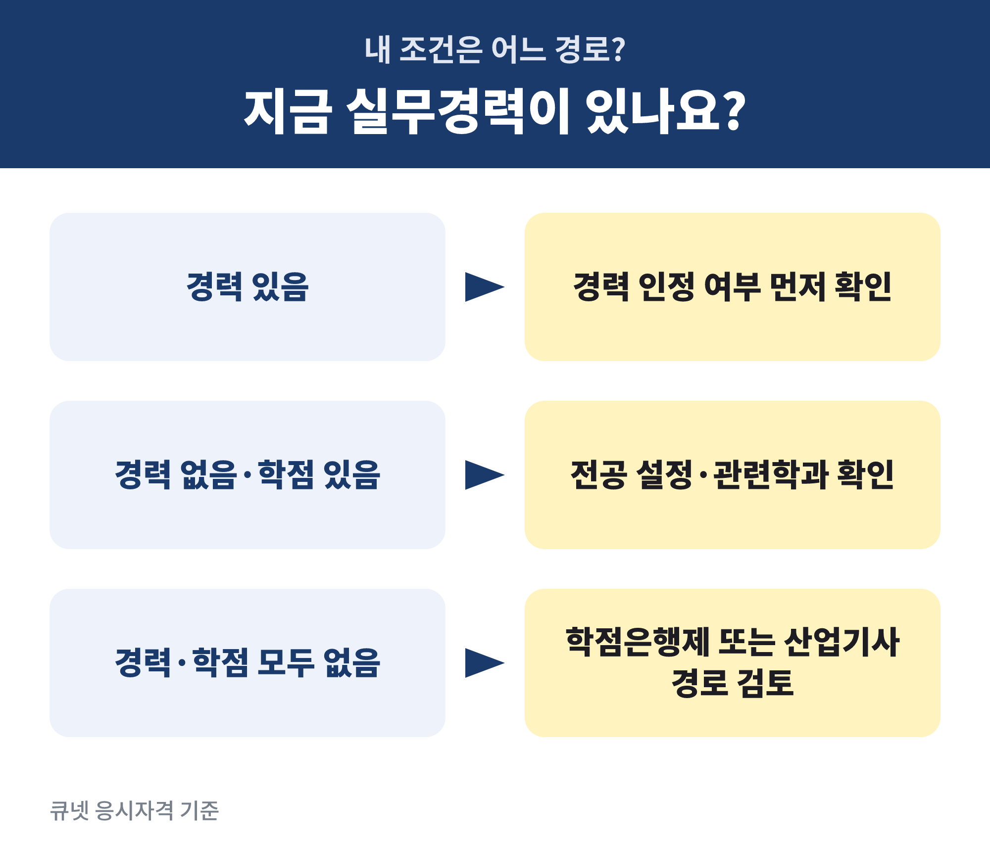 비전공자 기사 응시자격 경로 분기 — 경력 있음과 없음으로 나뉘는 준비 방향
