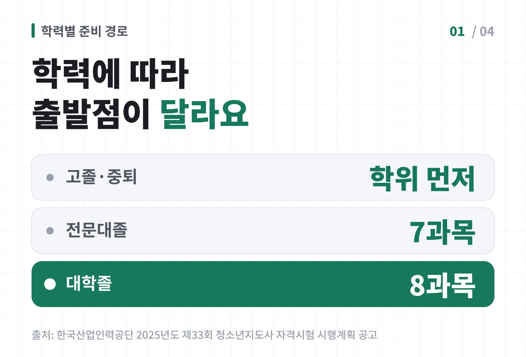 비전공자 청소년지도사 준비방법 - 현재 학력별 청소년지도사 준비 경로를 보여주는 비교 이미지