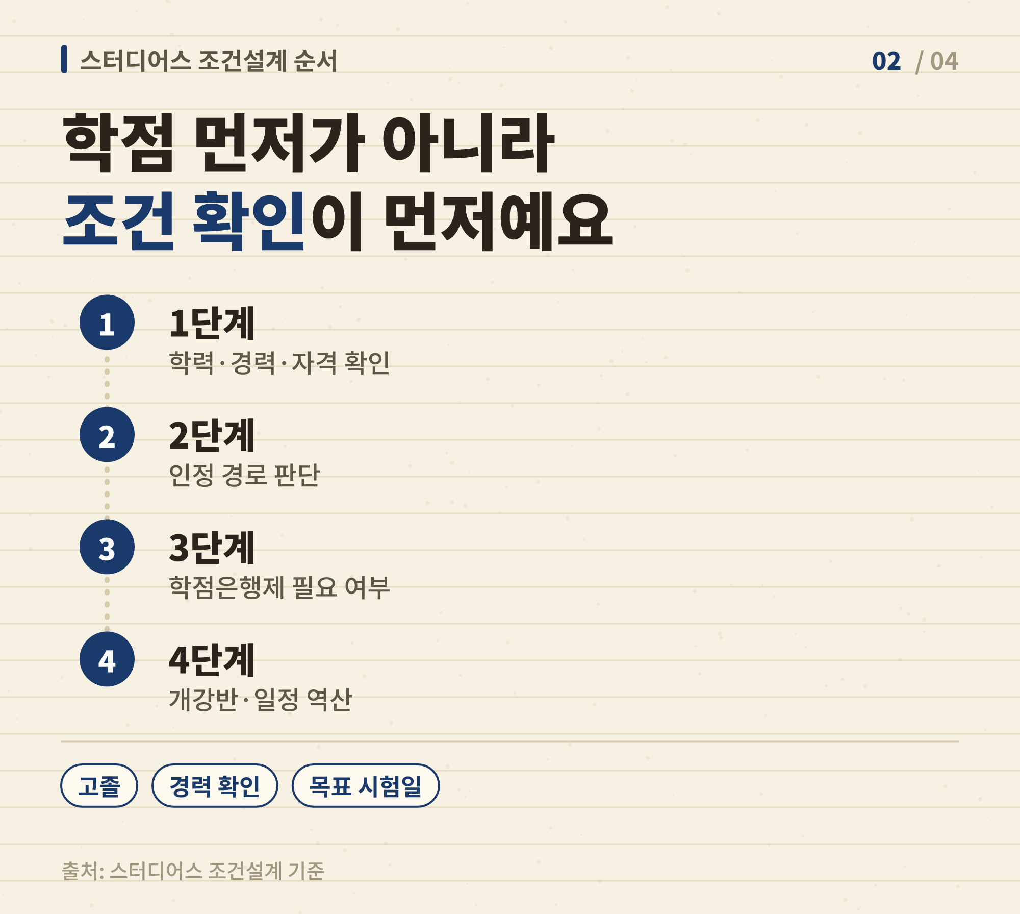 스터디어스가 고졸 학습자의 조건을 설계하는 순서를 단계별로 보여주는 이미지