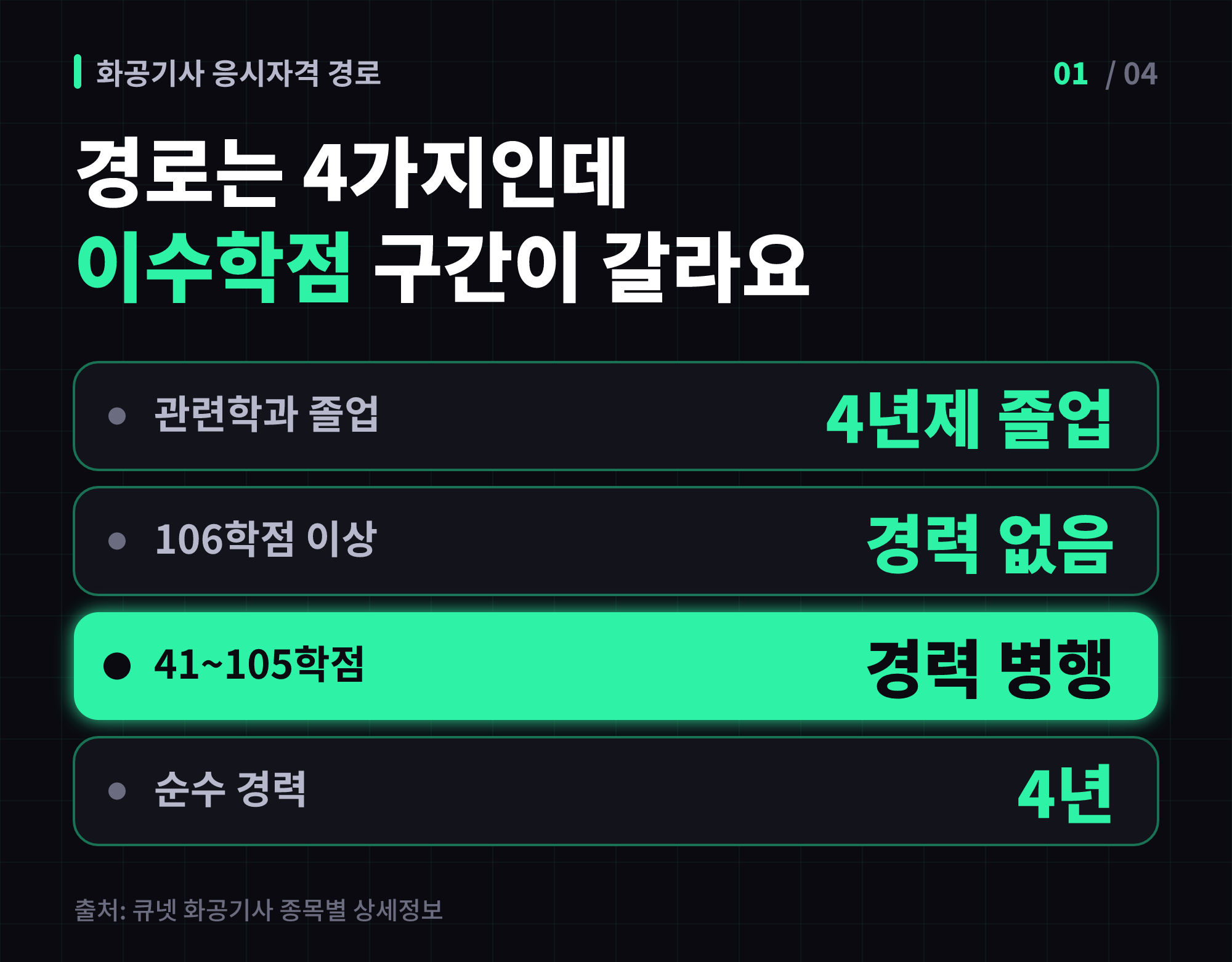 대학 중퇴자 화공기사 응시자격 - 화공기사 응시자격 4가지 경로를 이수학점과 경력 기간으로 비교한 표