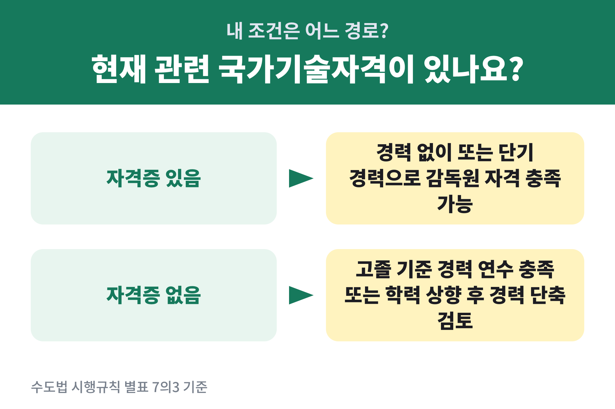 고졸 청소감독원 자격 경로 분기: 관련 자격증 보유 여부에 따라 경로가 달라진다