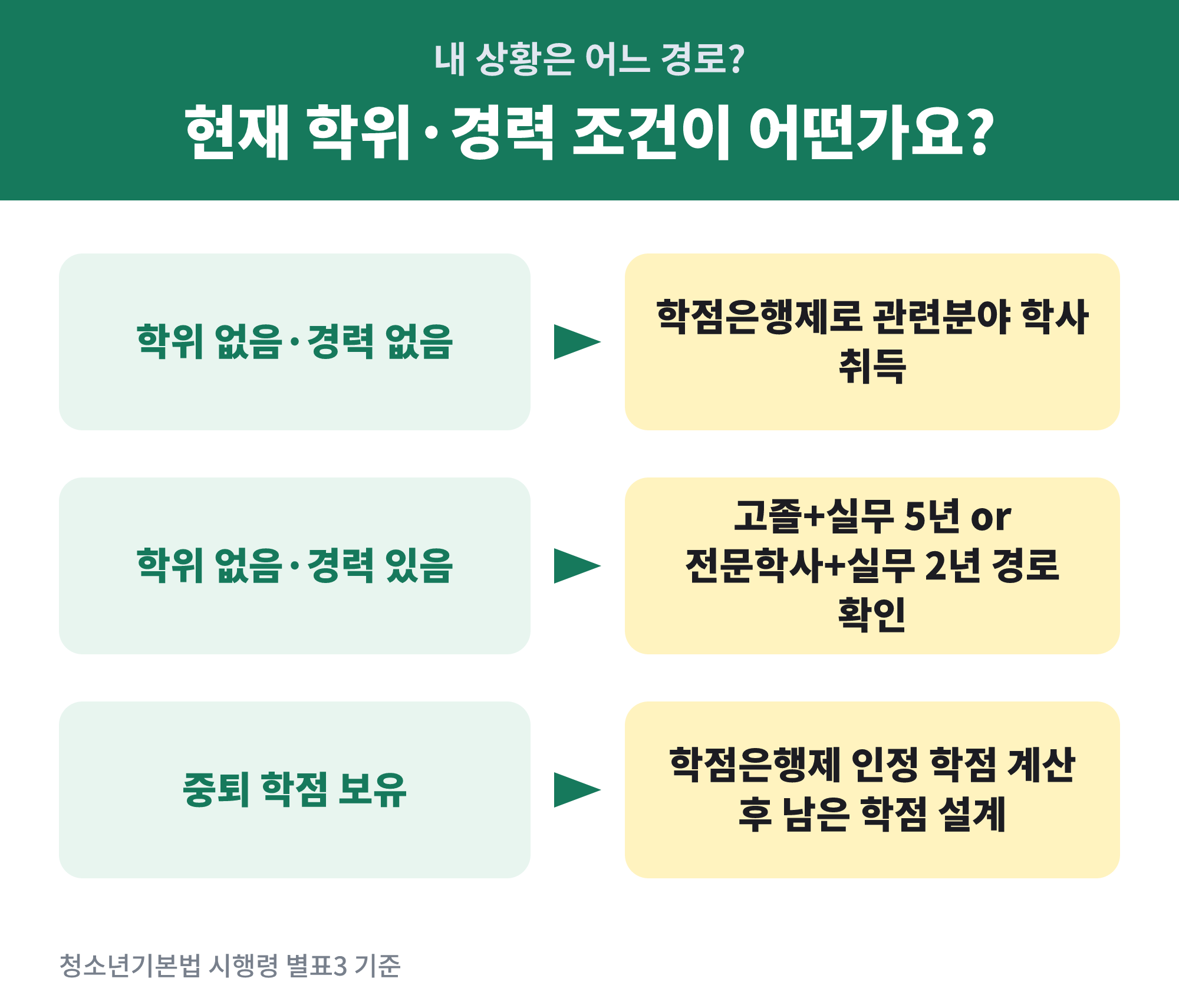 대학 중퇴자 청소년상담사 응시자격 - 대학 중퇴자가 청소년상담사를 목표로 할 때 선택할 수 있는 세 가지 경로 분기도