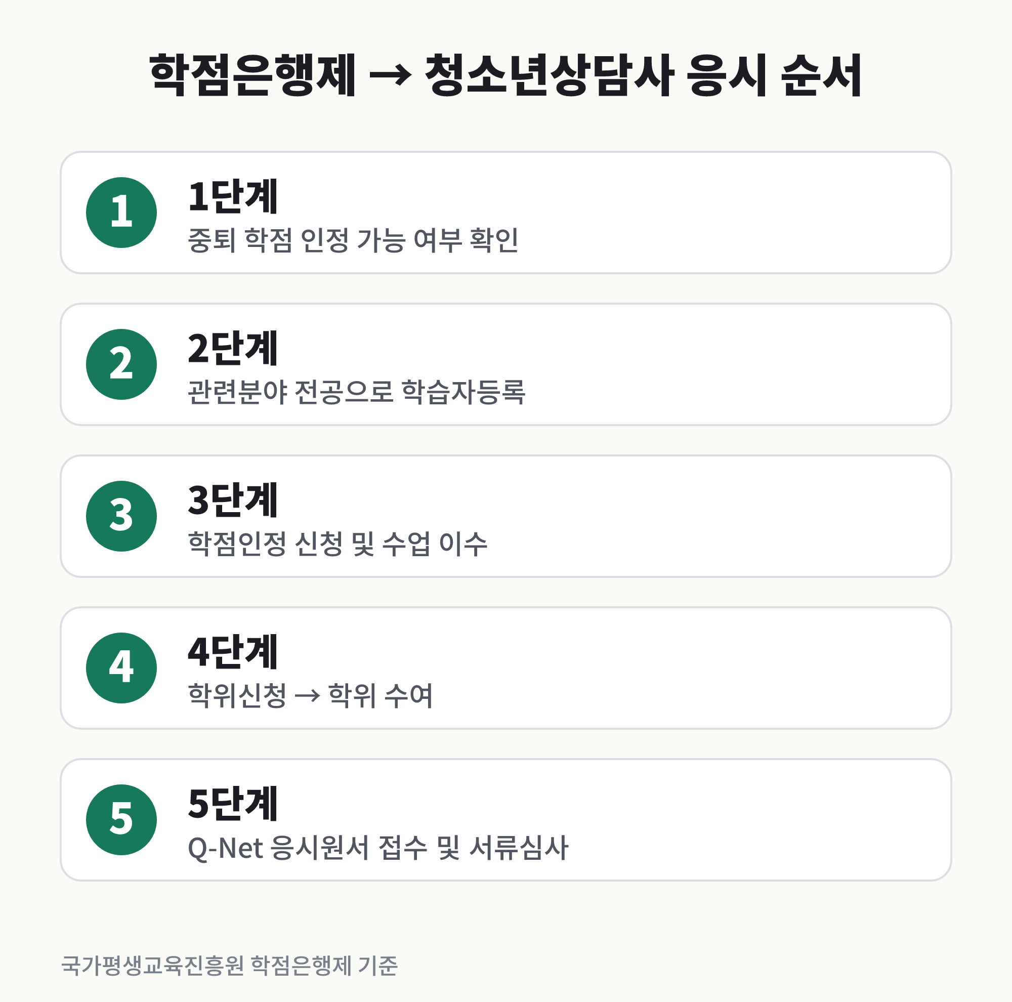 학점은행제로 학위를 취득해 청소년상담사 응시자격을 갖추는 단계별 순서