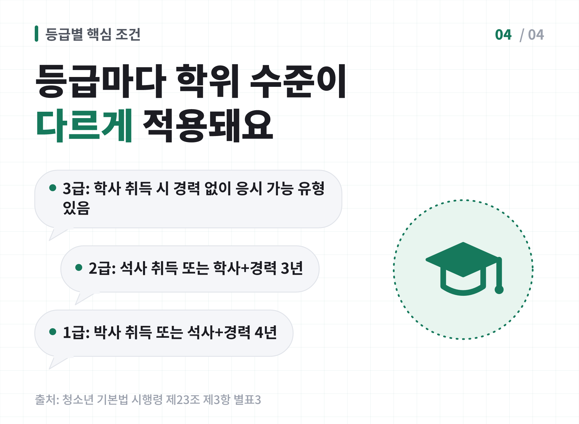 등급별 응시자격 핵심 조건을 정리한 이미지