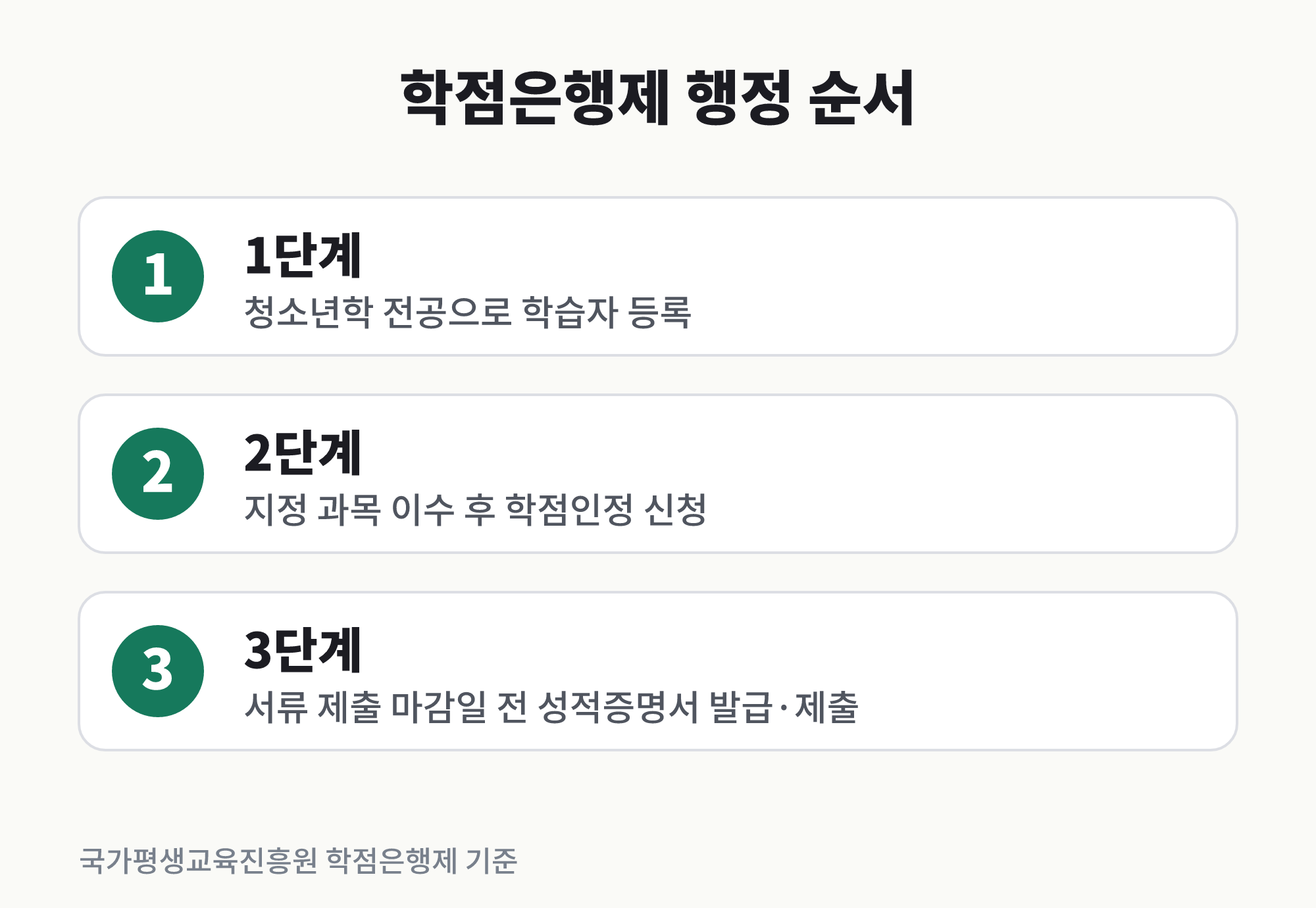 청소년지도사 학점은행제 과목 주의사항 - 학점은행제 청소년지도사 준비 행정 3단계: 학습자 등록, 학점인정 신청, 서류 제출