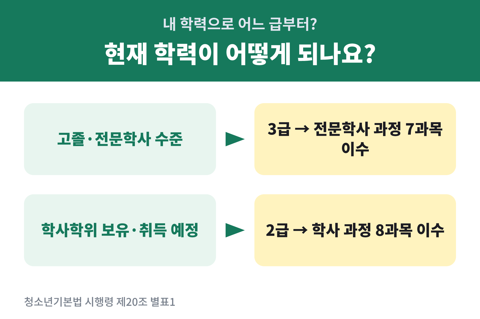 2급과 3급 중 내 학력에 맞는 경로 선택 분기